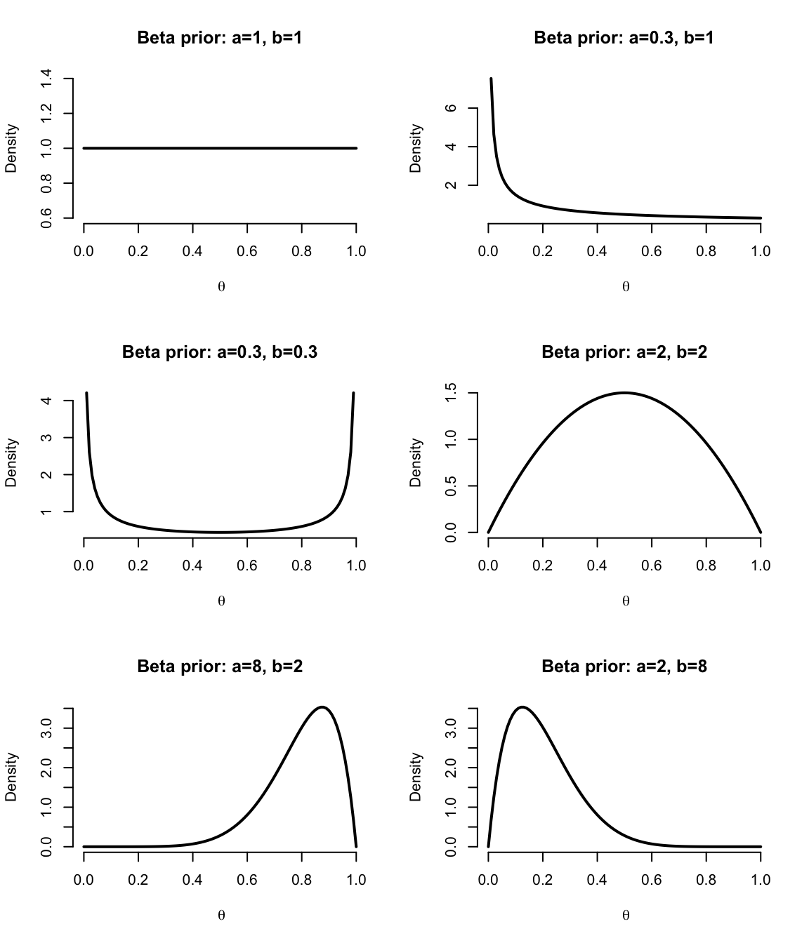 Beta distribution functions for various values of a, b