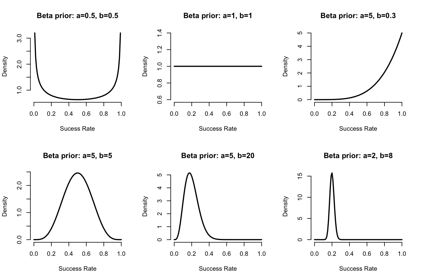 Shape of some Beta distribution functions for various values of a, b