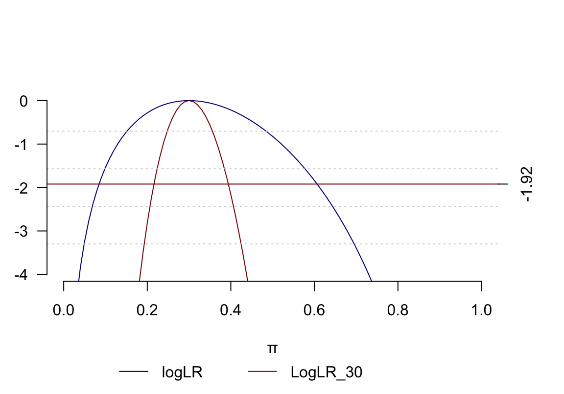 Binomial log-likelihood ratio function 3 out of 10 and 30 out of 100 subjects