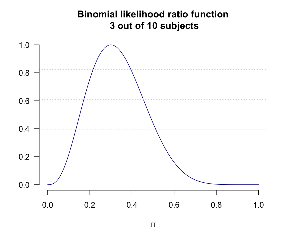 Binomial likelihood ratio function 3 out of 10 subjects