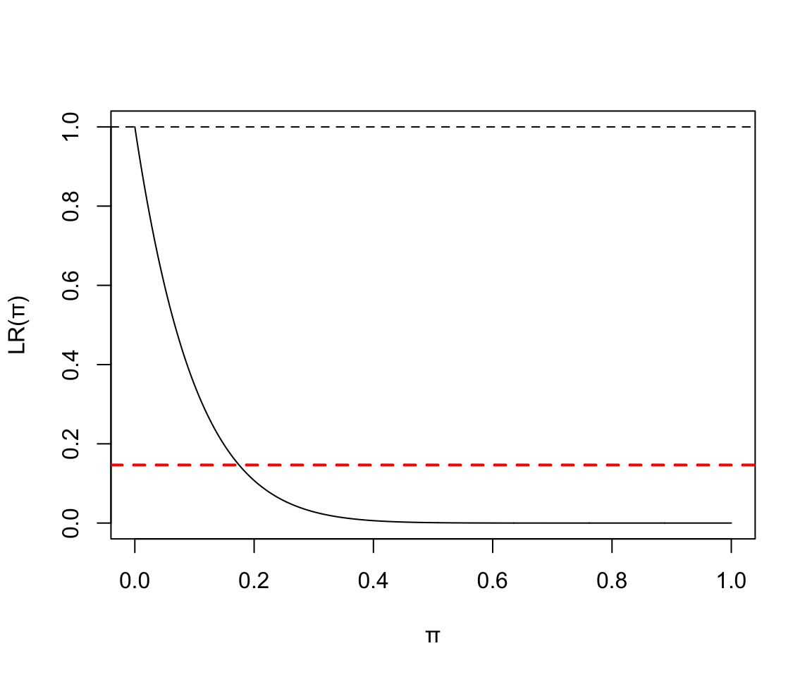 Binomial(10, 4) Likelihood ratio 
