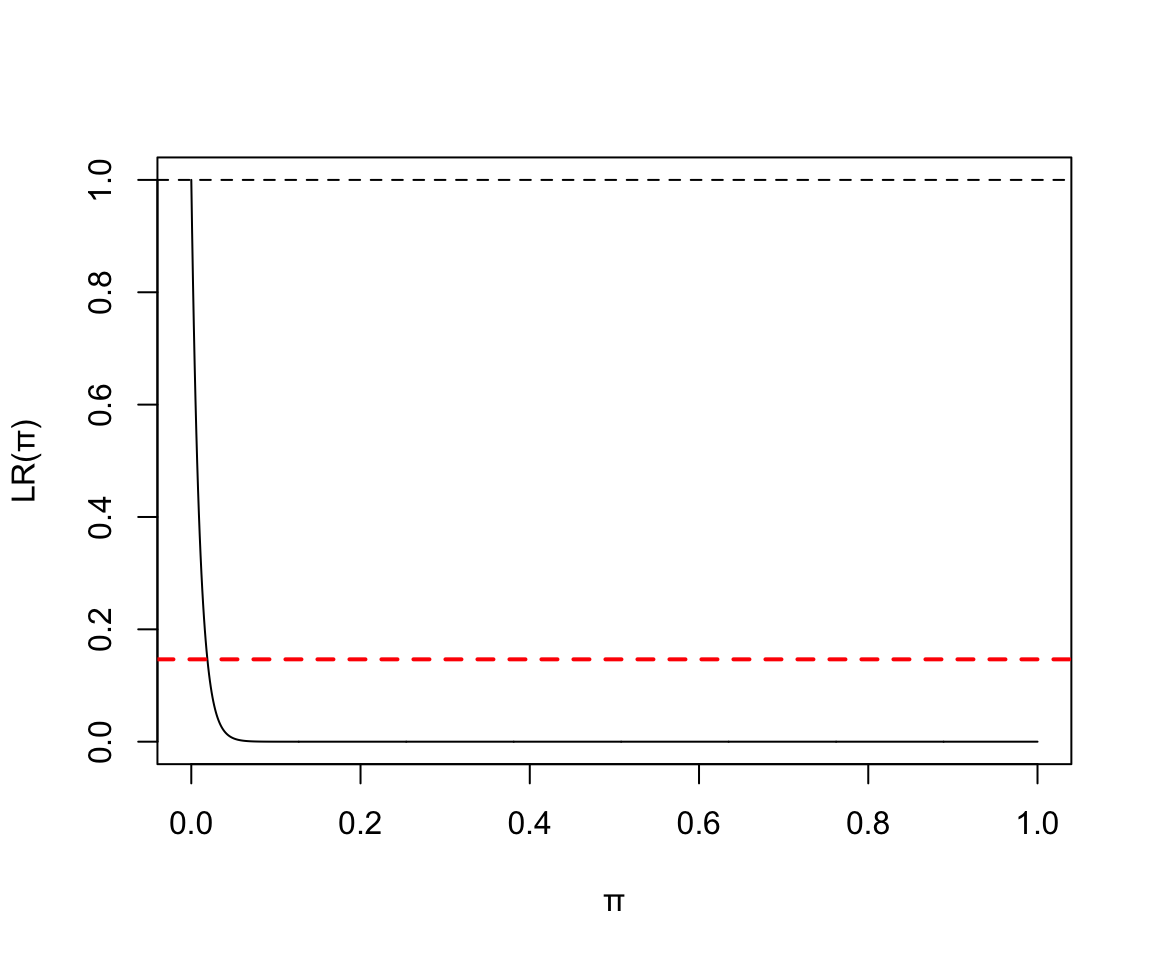 Binomial(100, 40) Likelihood ratio