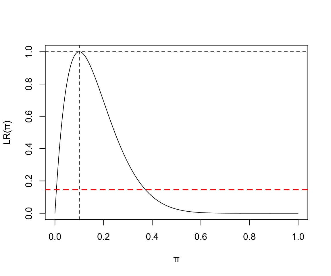 Binomial(10, 1) Likelihood ratio 
