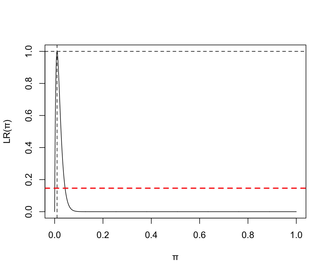 Binomial(100, 1) Likelihood ratio 