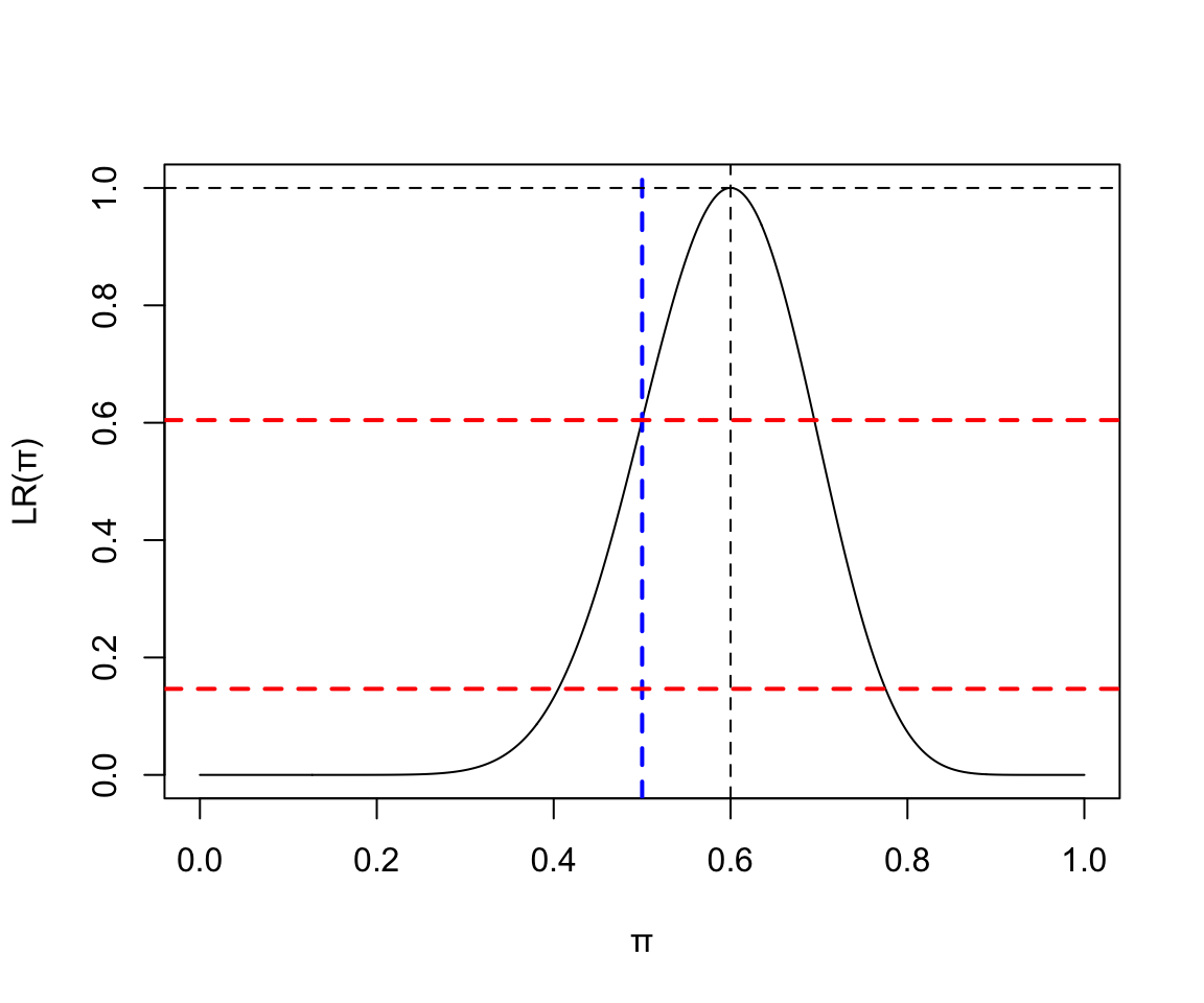 Binomial(25, 15) Likelihood ratio