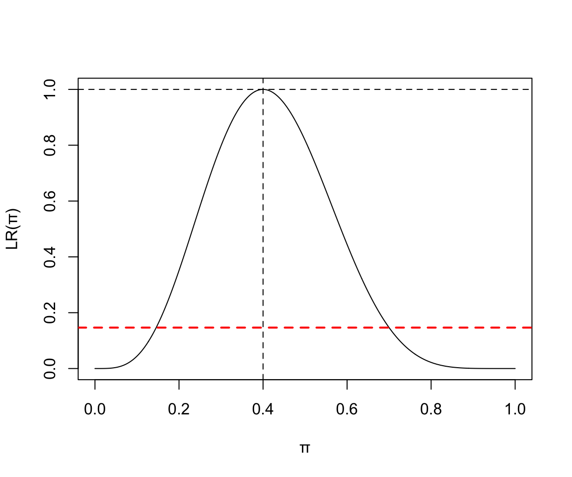 Binomial(10, 4) Likelihood ratio 