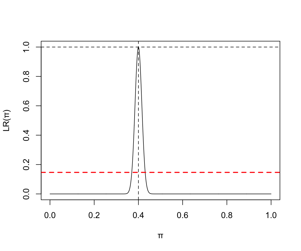 Binomial(1000, 400) Likelihood ratio