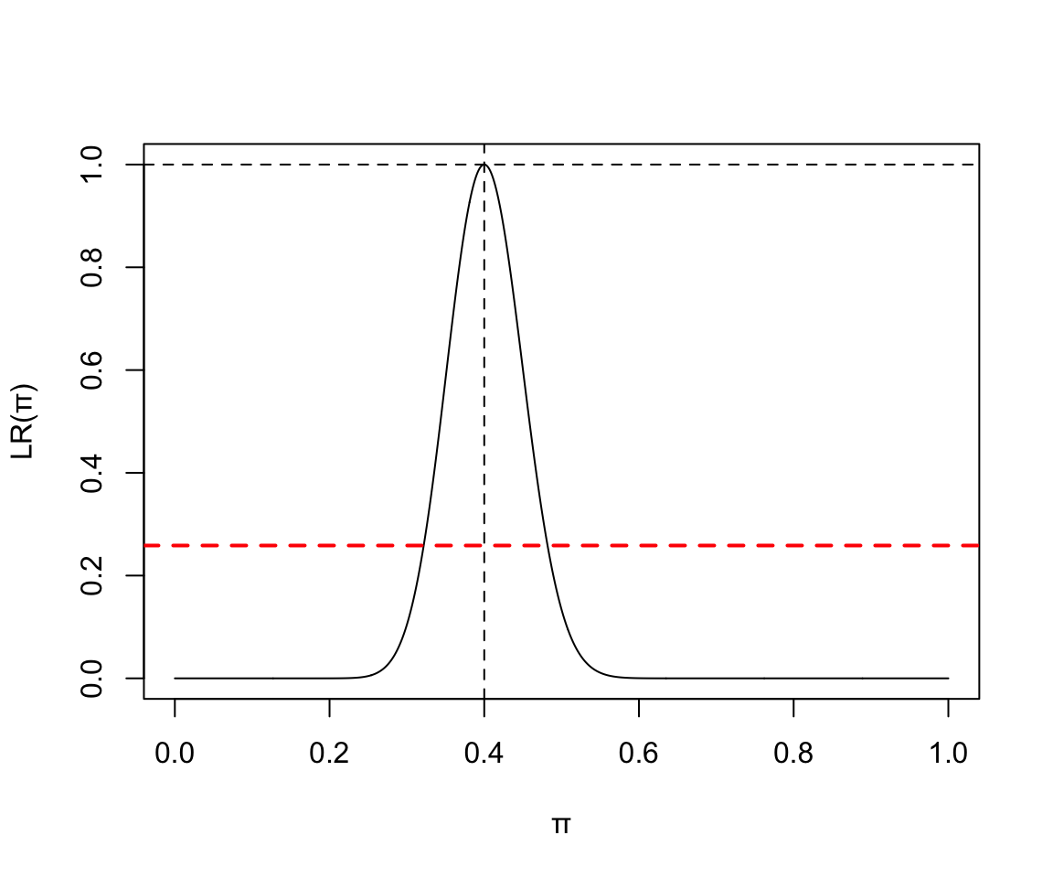 Binomial(100, 40) Likelihood ratio, with 90% CI.