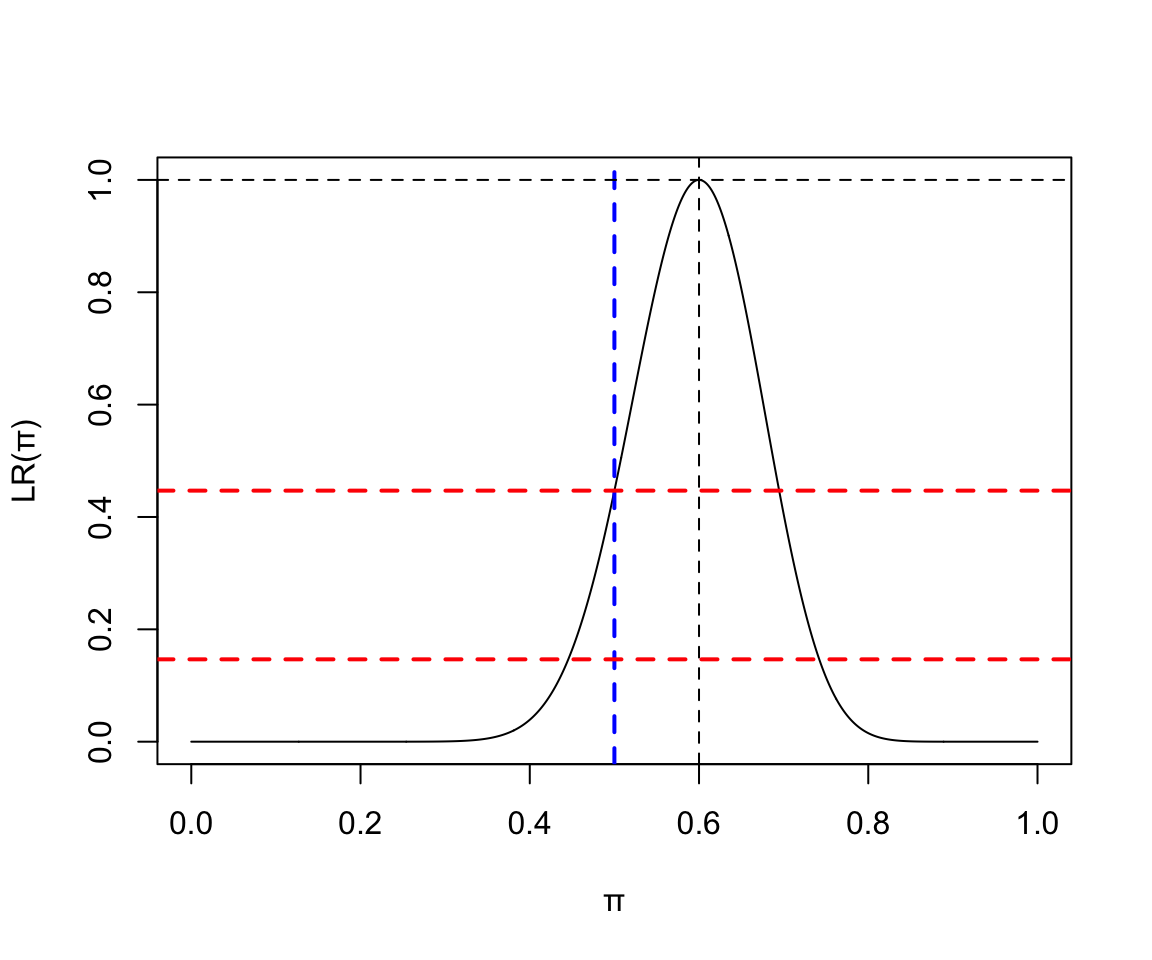 Binomial(40, 24) Likelihood ratio