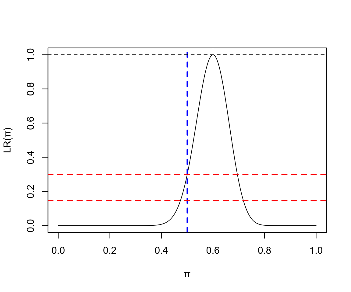 Binomial(25, 15) Likelihood ratio 