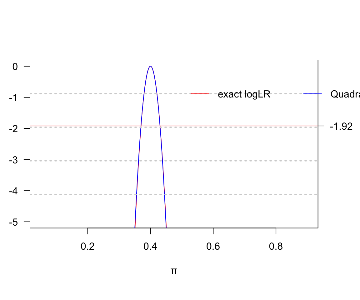 Log likelihood for risk parameter: D = 40, H = 60