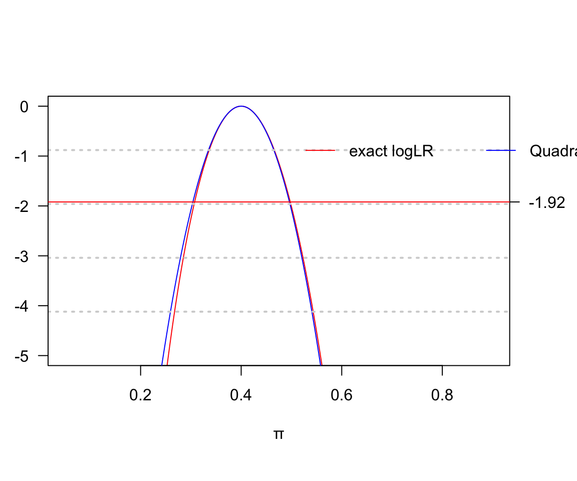Log likelihood for risk parameter: D = 40, H = 60