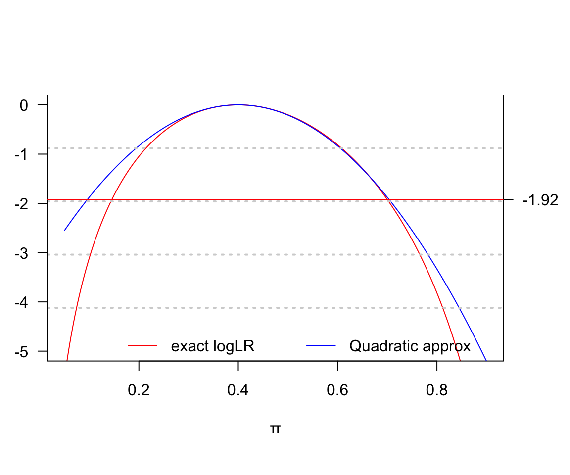 Log likelihood for risk parameter: D = 4, H = 6