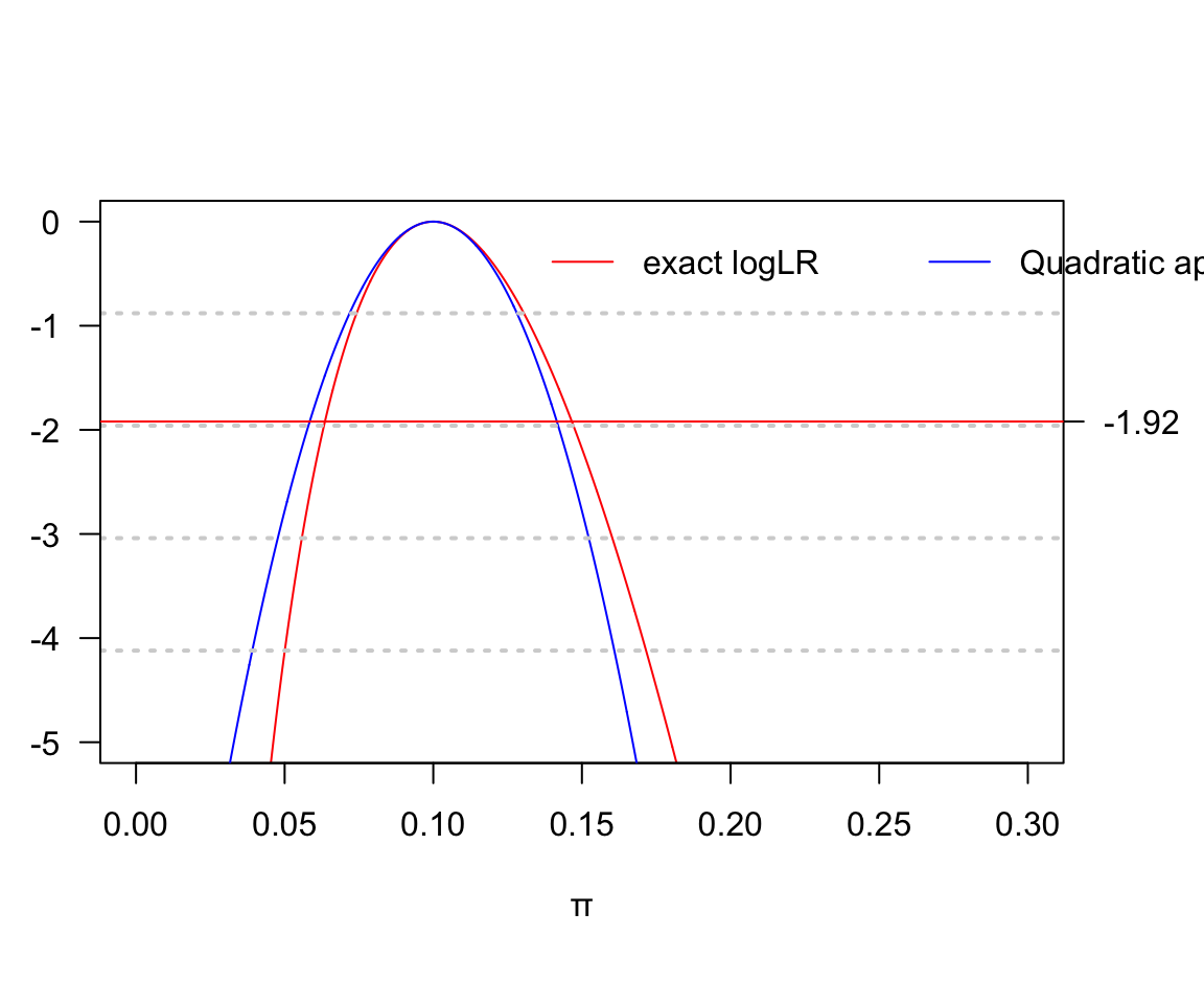 Log likelihood for risk parameter: D = 20, H = 180
