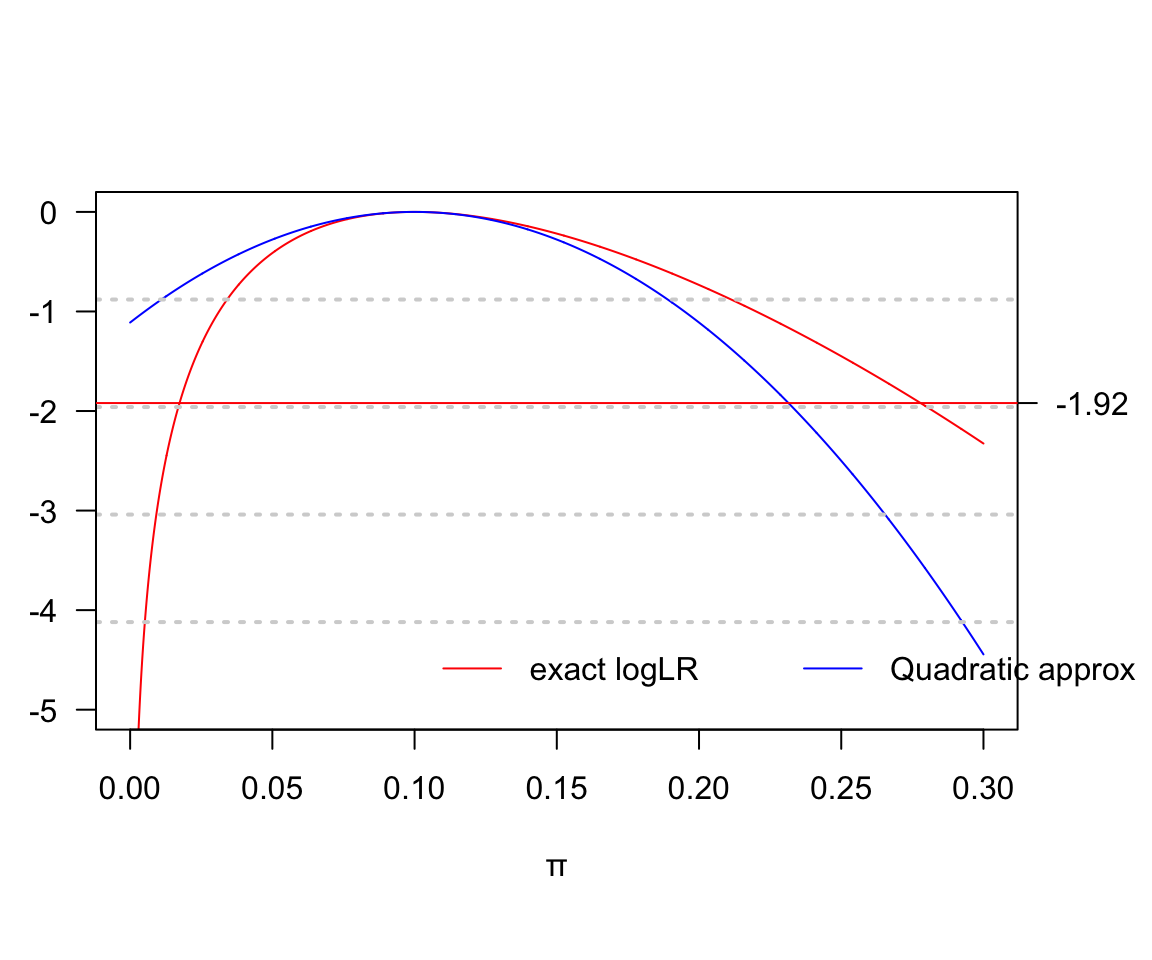 Log likelihood for risk parameter: D = 2, H = 18