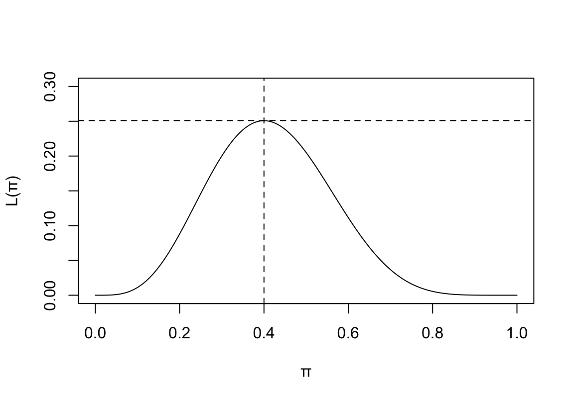 Binomial Likelihood