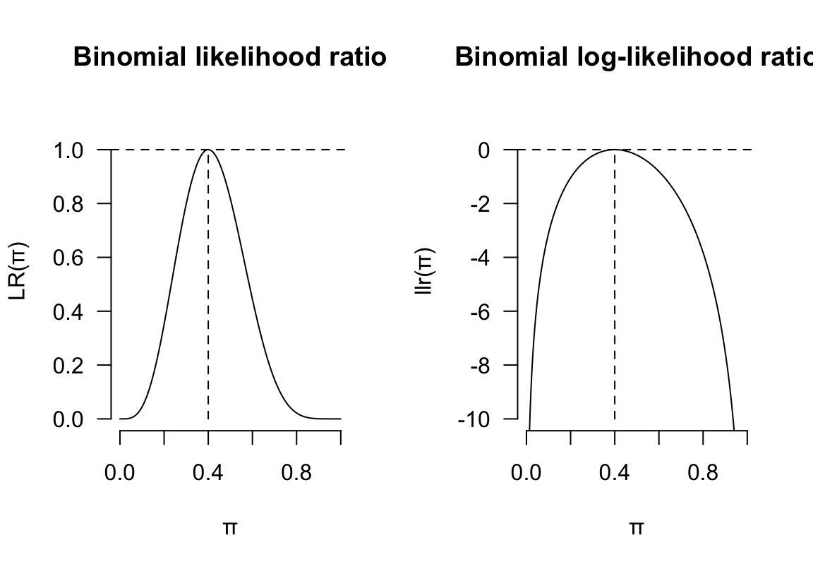 Binomial likelihood ratio and log-likelihood ratio