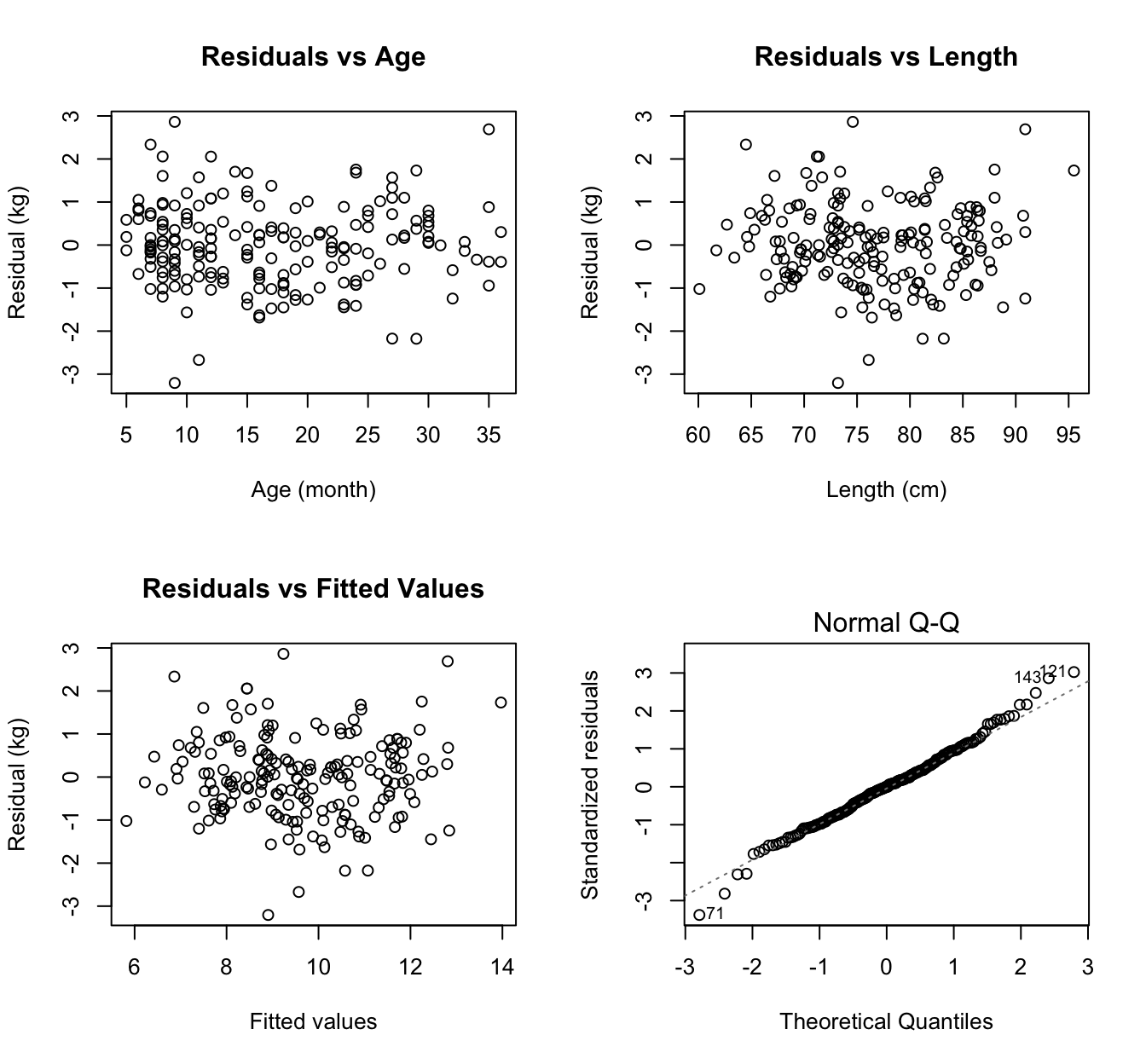 Residual plots for the linear regression relating a child's weight to their age and length