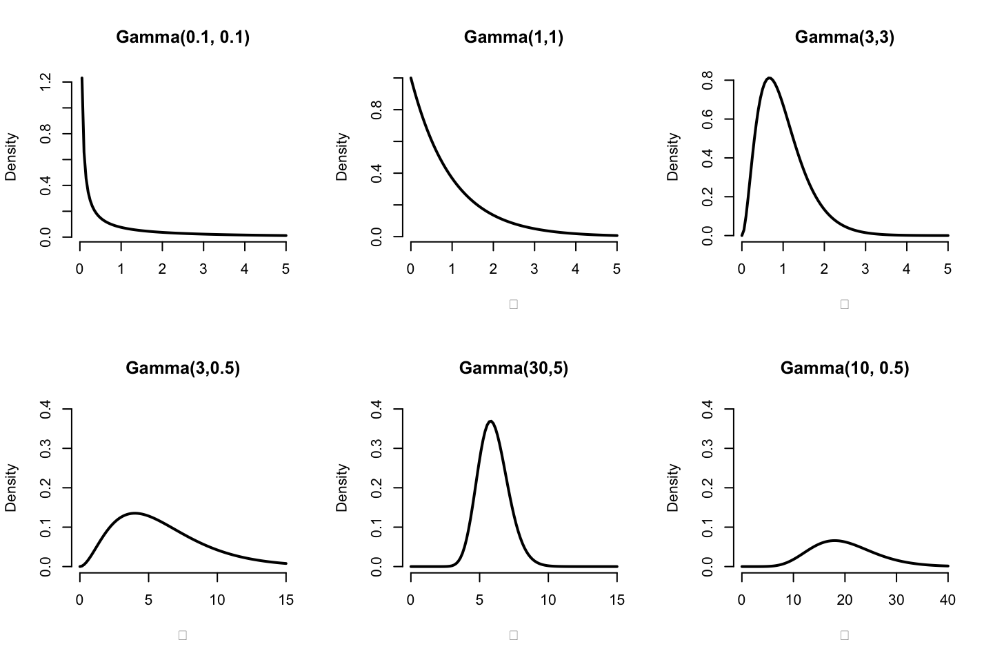 Shape of some Gamma distribution functions for various values of a, b