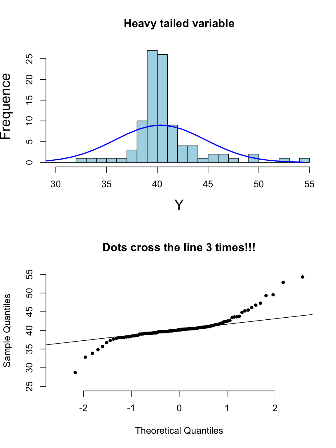 Appearance of histogram and normal plot for a heavy tailed variable