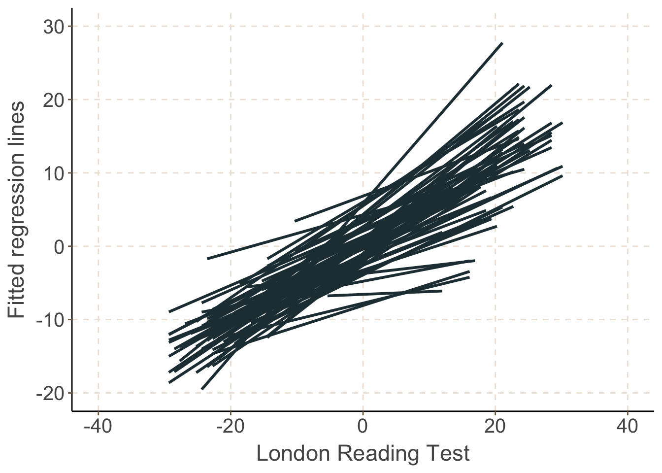 Predicted regression lines of GCSE versus LRT scores: separate estimates from each school