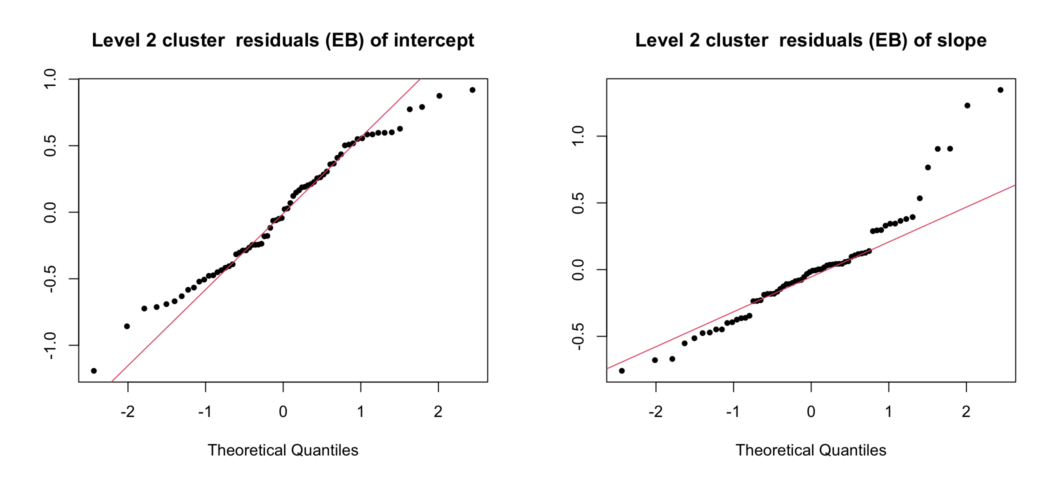 UN-Standardized cluster level residuals (intercept and slope) from the random intercept and slope model