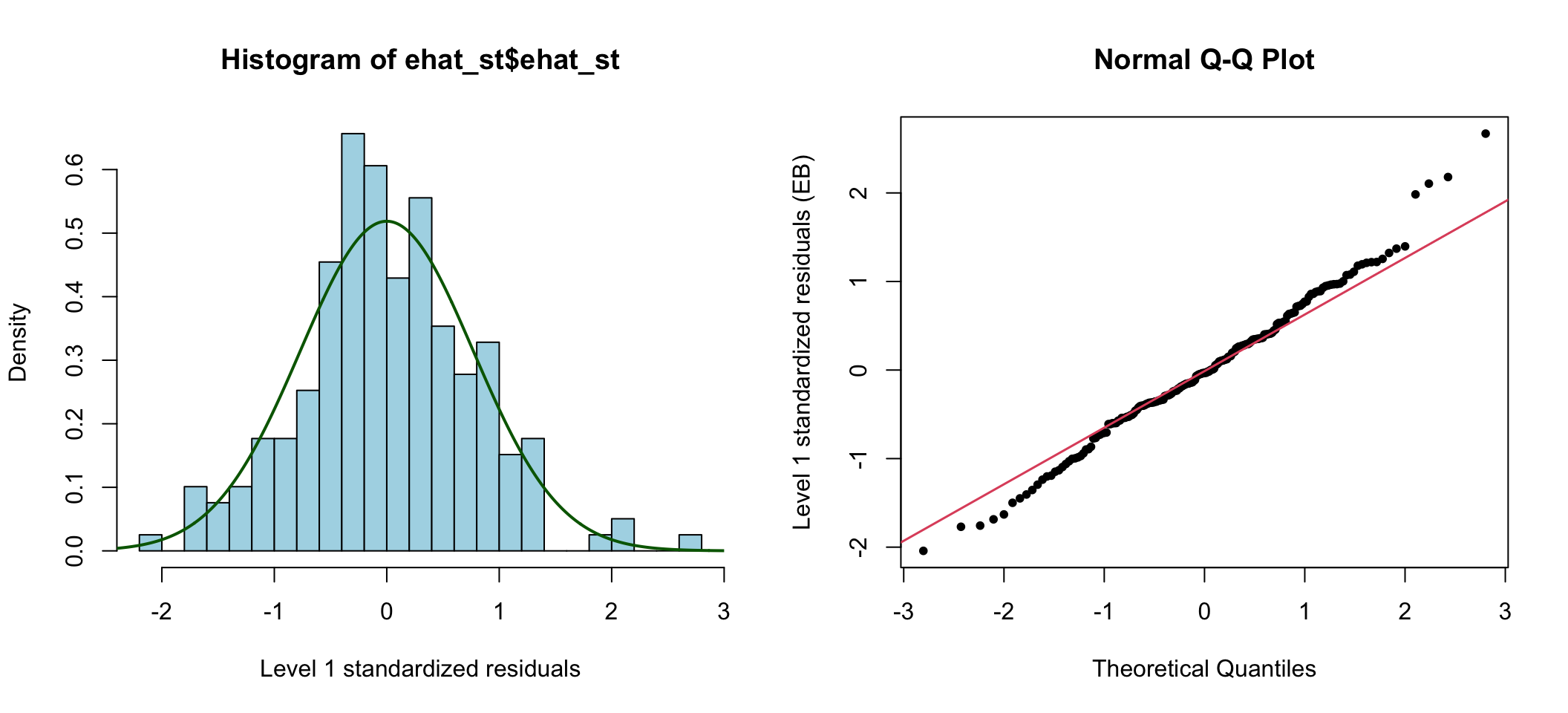 Standardized elementary level residuals from the random intercept and slope model