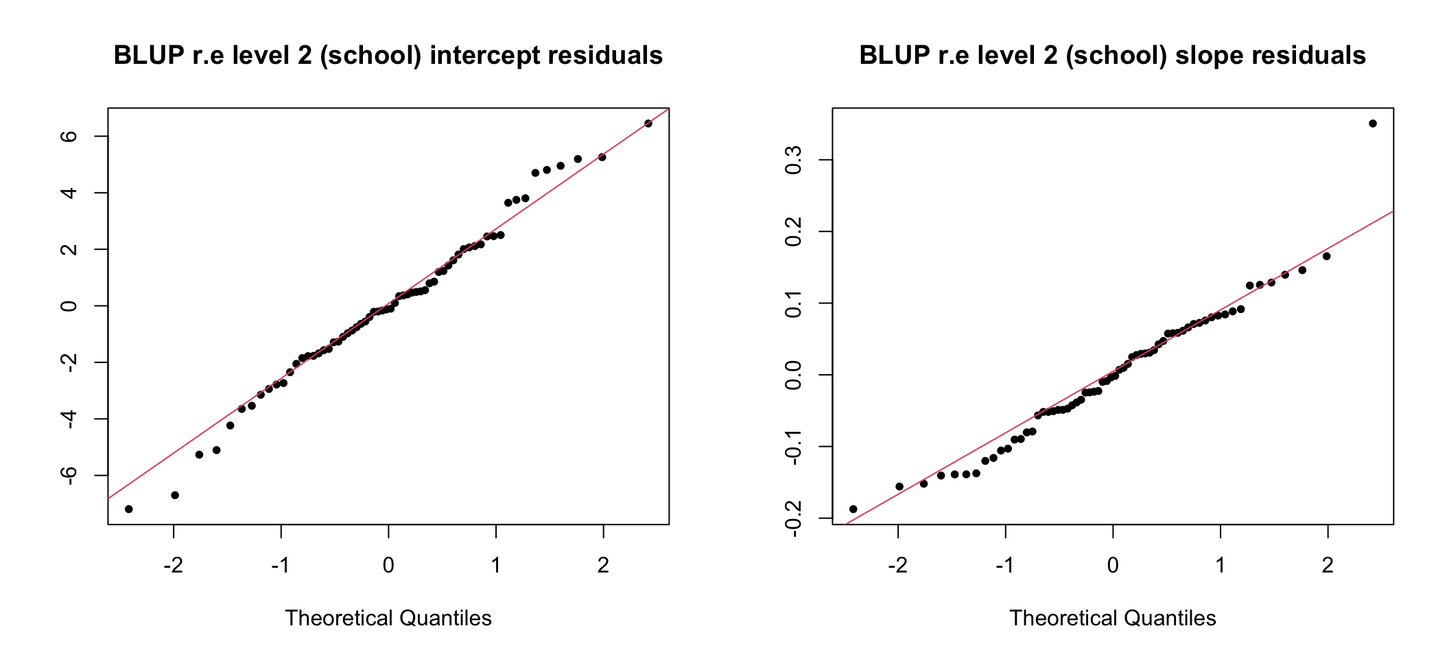 Q-Q plots of school level intercept and slope residuals (unstandardized)