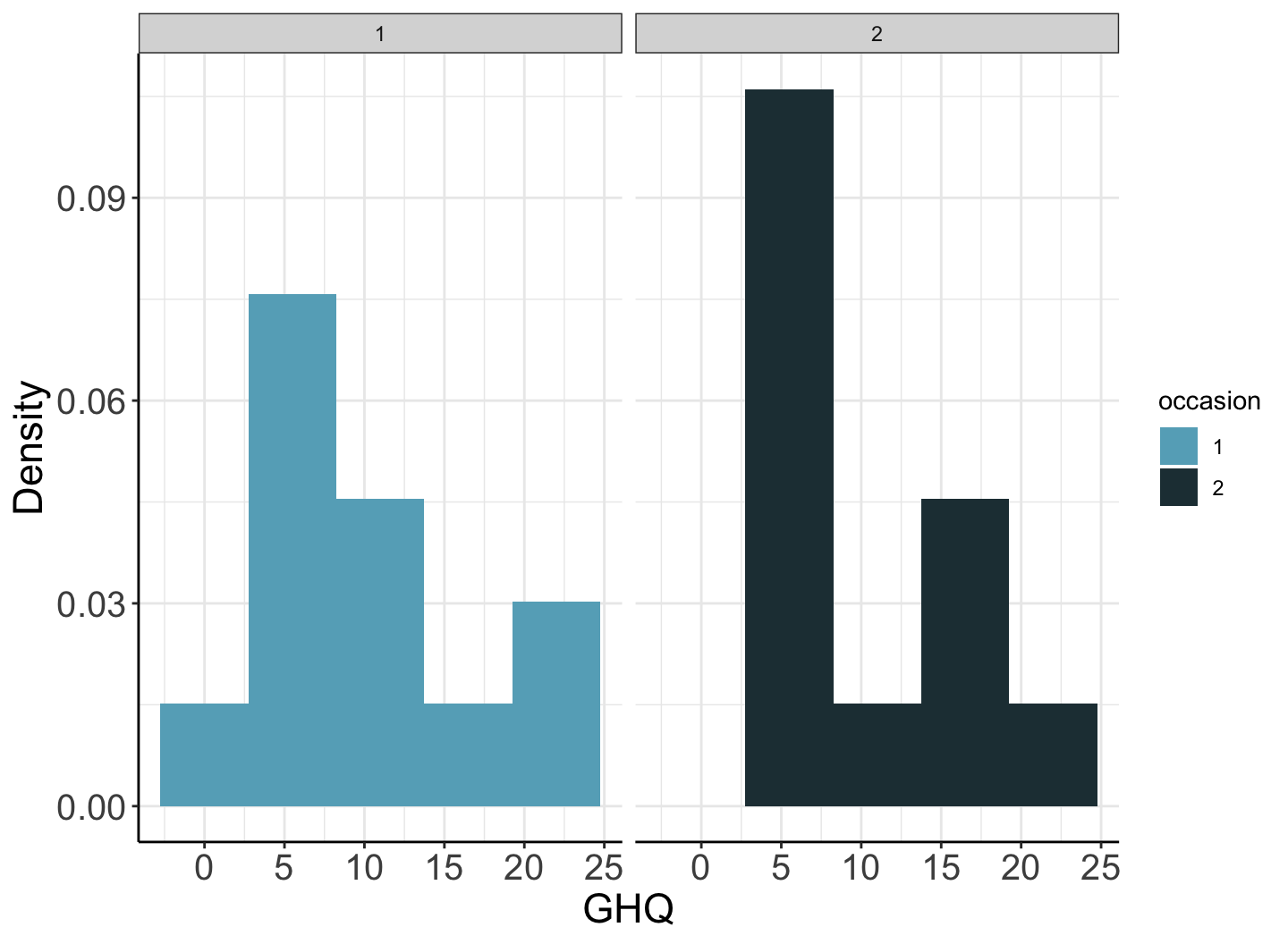 Histogram of GHQ by occasion