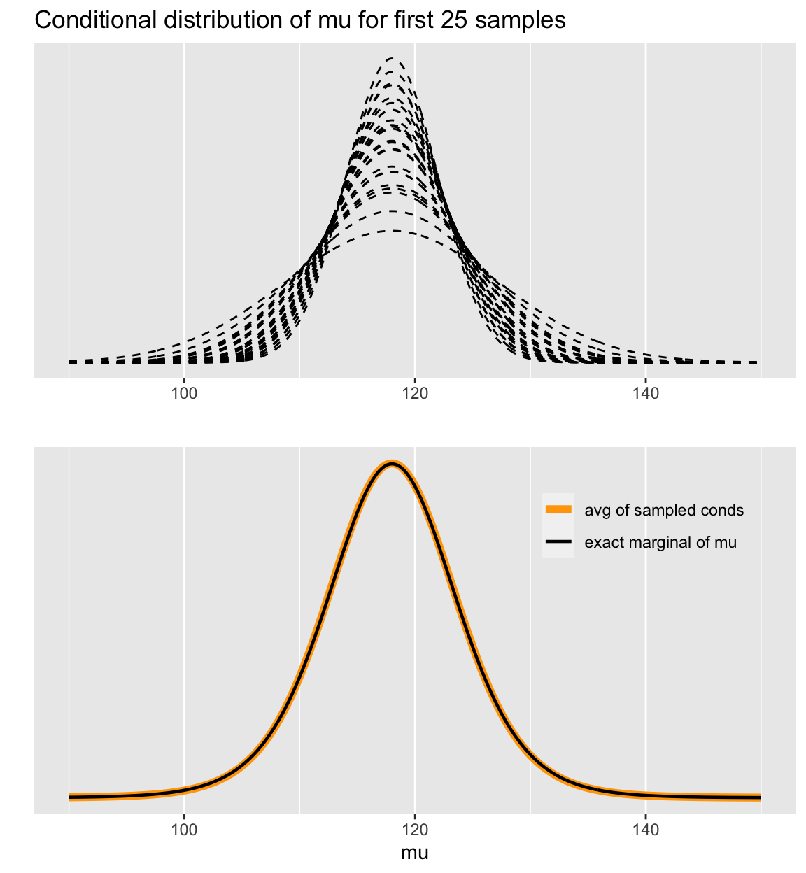 Visualise the marginal distribution of mu