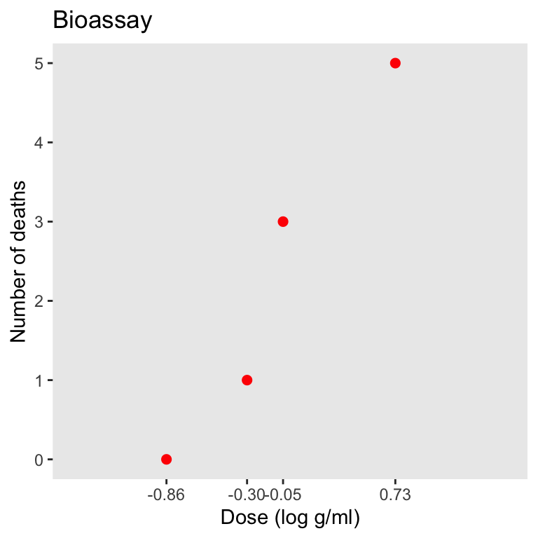 The Bioassay example data.