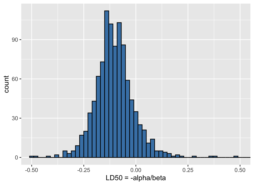 Histogram of the draws from the posterior distribution of LD50 on the scale of log dose in g/ml.