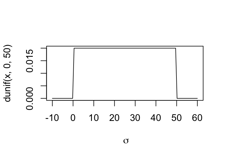 The shape for prior distribution of the standard deviation.