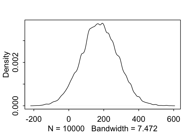 The shape for samplings from prior distribution of the height generated from the joint distrition chosen for the mean and standard deviation, with flatter and less information prior for the mean (mu ~ N(178, 100)).