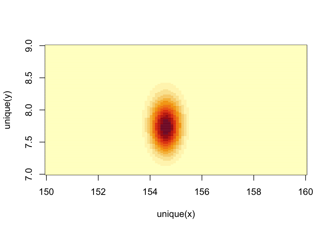 Simple heat map plot of the posterior means and standard deviations of height with relative posterior probability distribution. 