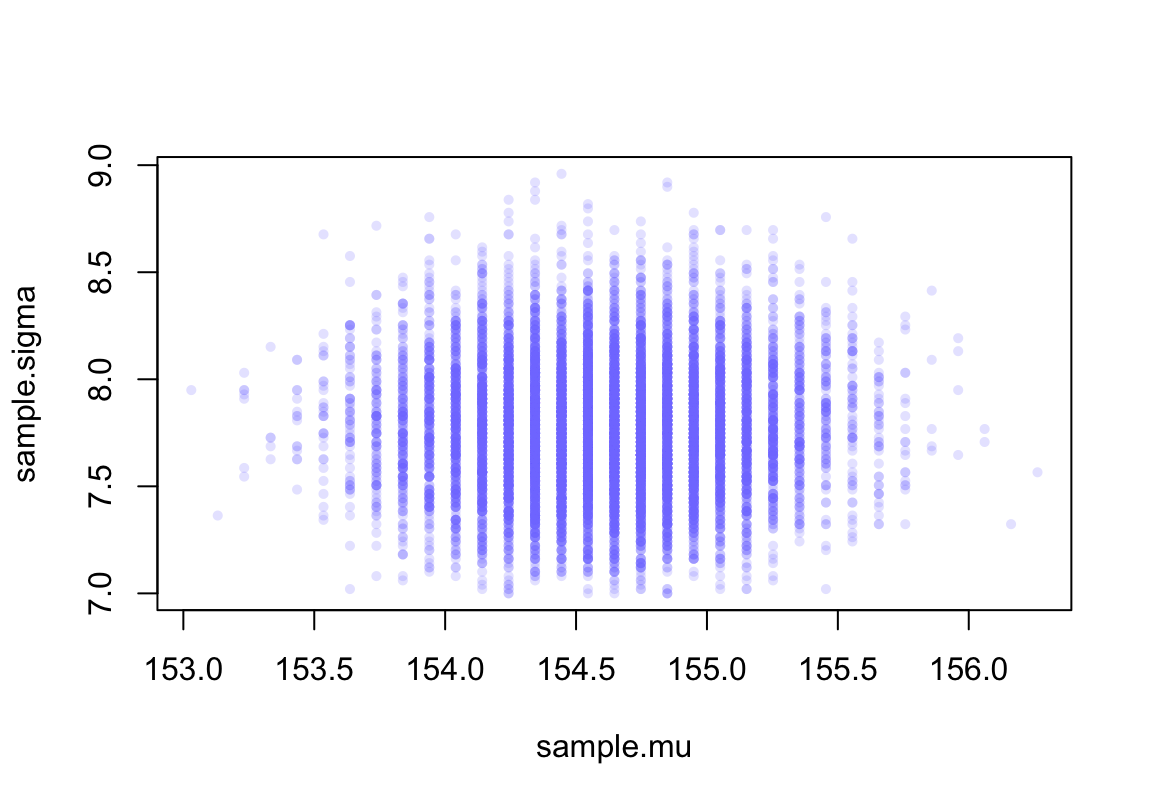 Samples from the posterior distribution for the heights data.