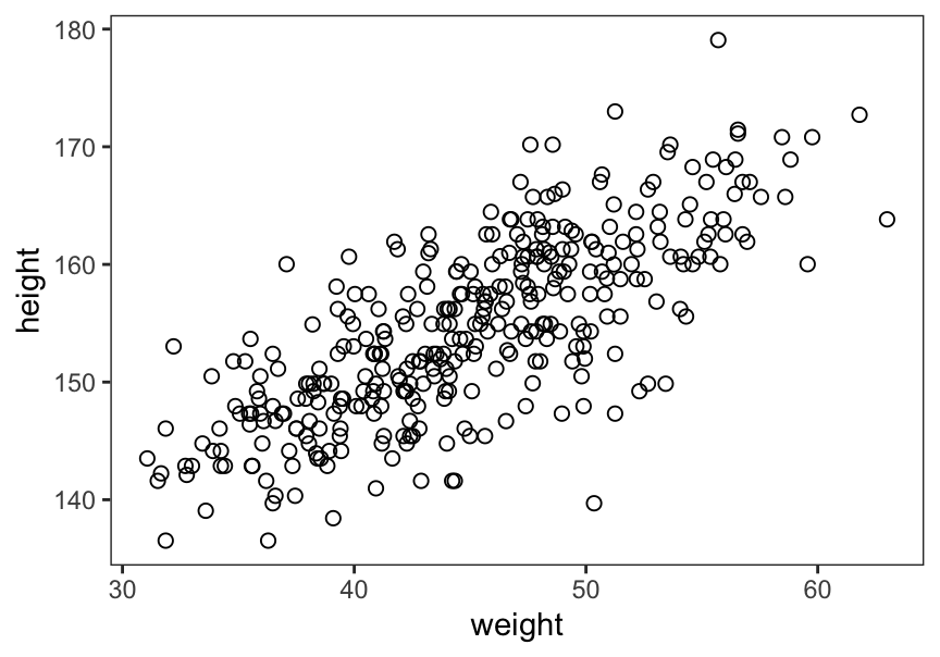 Plot adults height against weight.