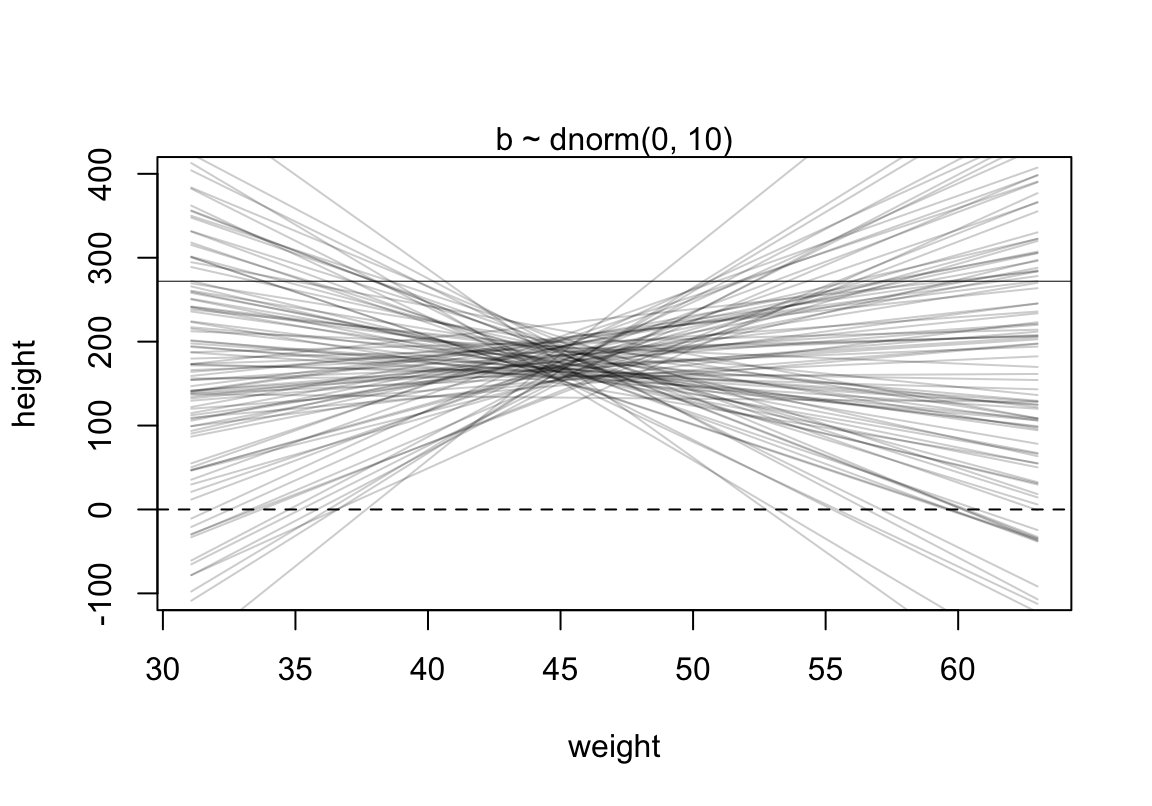Prior predictive simulation for the height and weight model. Simulation using the beta ~ N(0, 10) prior.