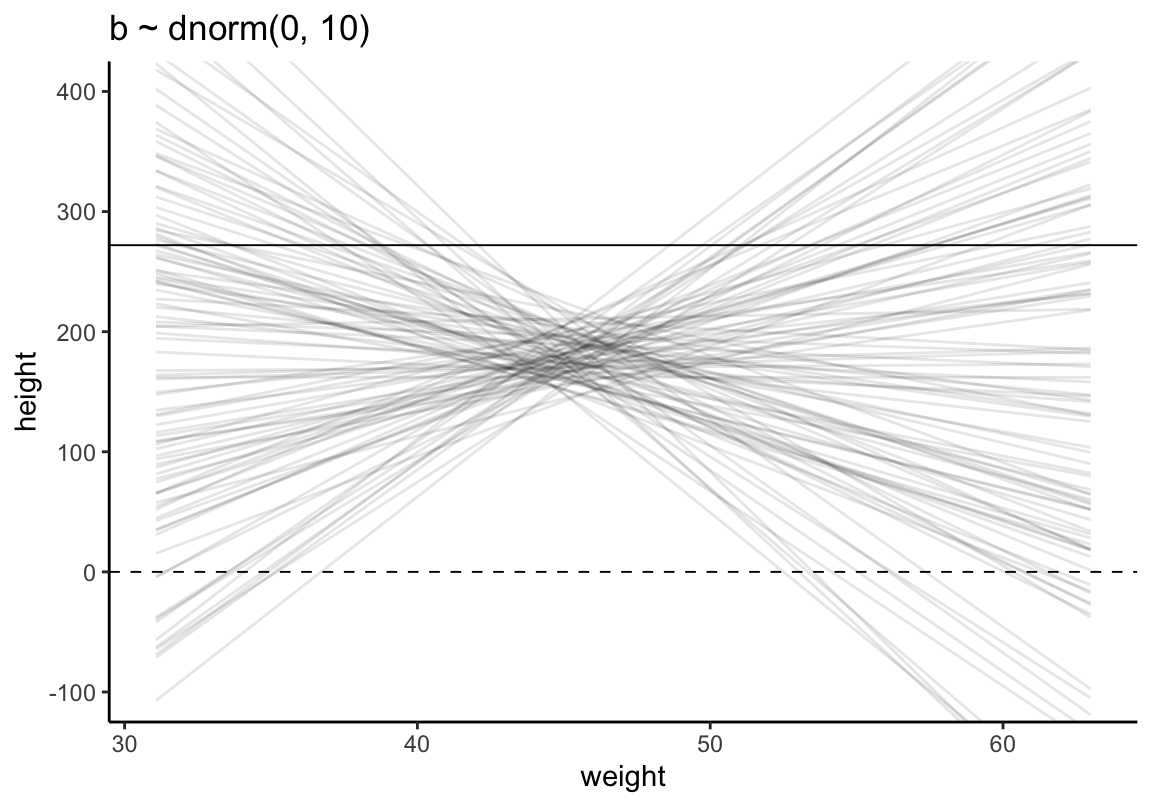 Prior predictive simulation for the height and weight model. Simulation using the beta ~ N(0, 10) prior.
