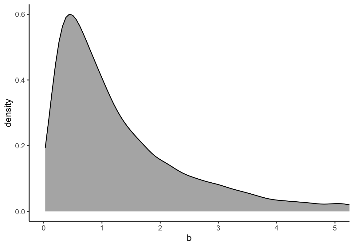 The density shape for lognormal (0,1), it is the distribution whose logarithm is normally distributed.