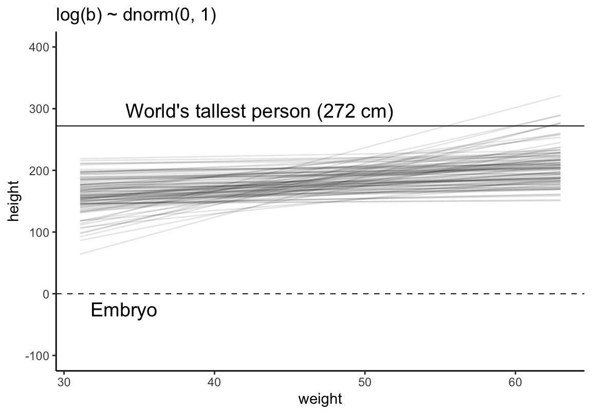 Prior predictive simulation for the height and weight model. Simulation using the beta ~ log-normal(0, 1) prior, within much reasonable human ranges.