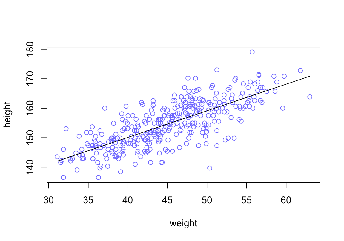 Height in centimeters plotted against weight in kilograms, with the line at the posterior mean plotted in black.