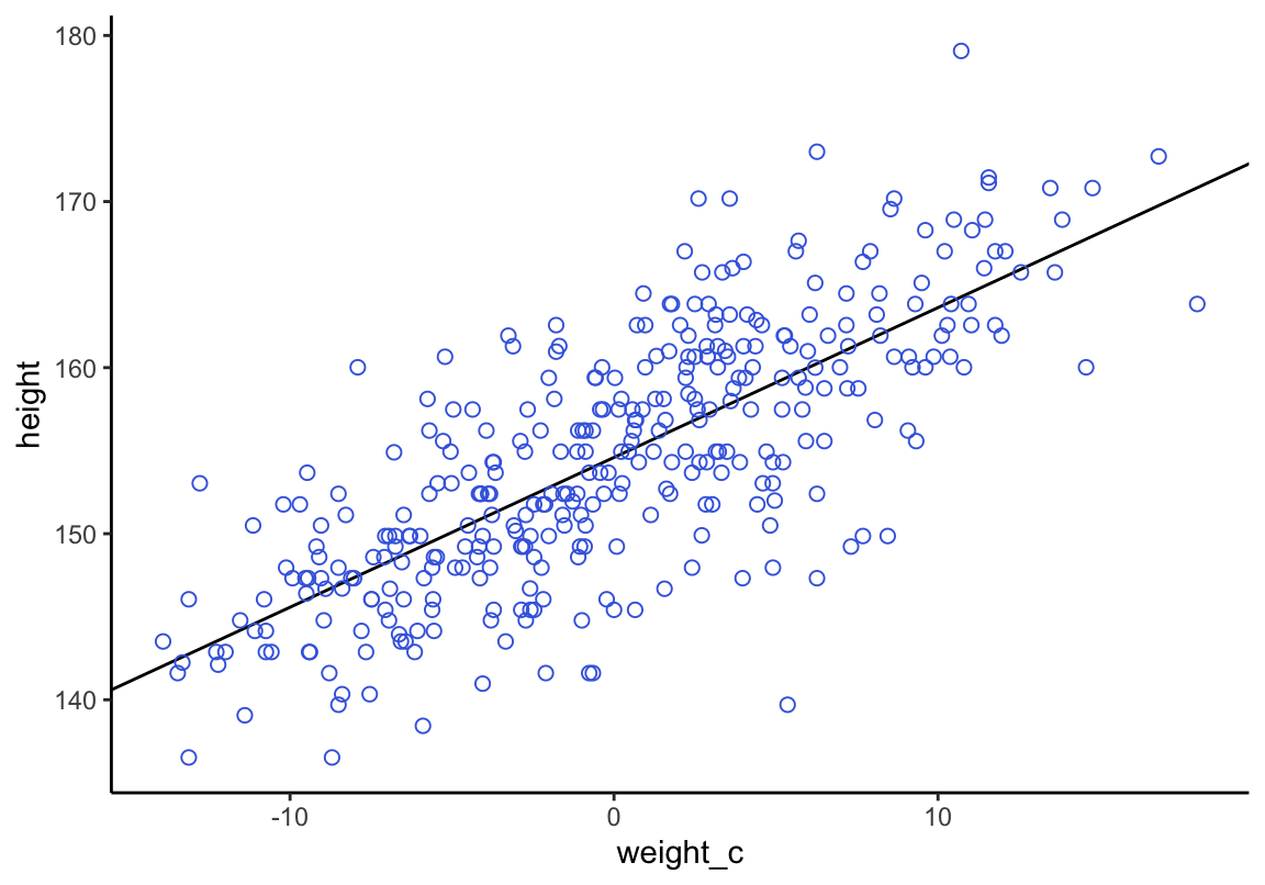 Height in centimeters plotted against weight in kilograms, with the line at the posterior mean plotted in black.