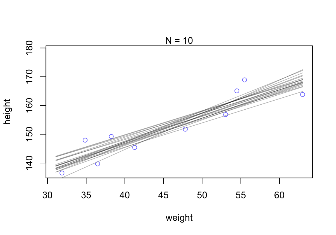 Samples from the quadratic approximate posterior distribution for the height/weight model with 20 samples of data. 20 Lines sampled from the posterior distribution.