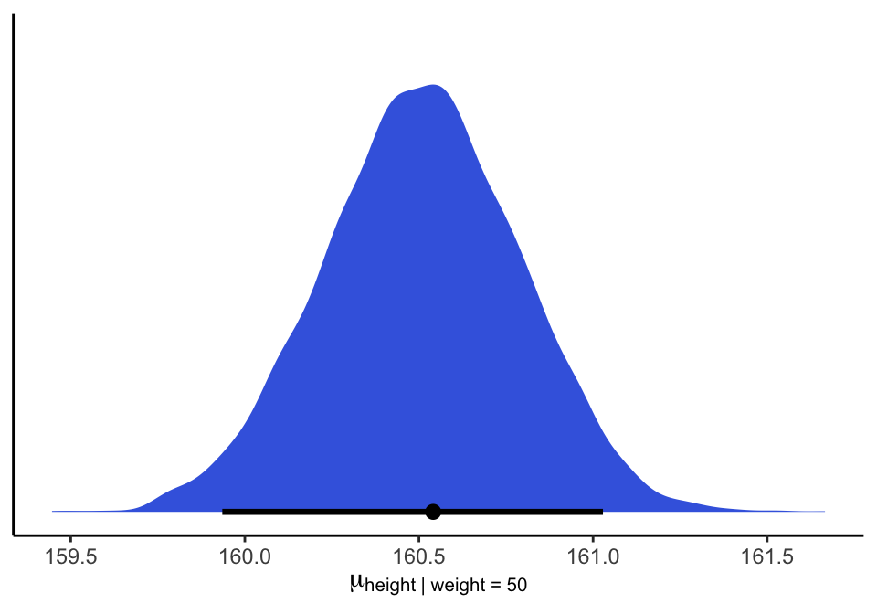 The quadratic approximate posterior distribution of the mean height, when weight is 50 kg. 