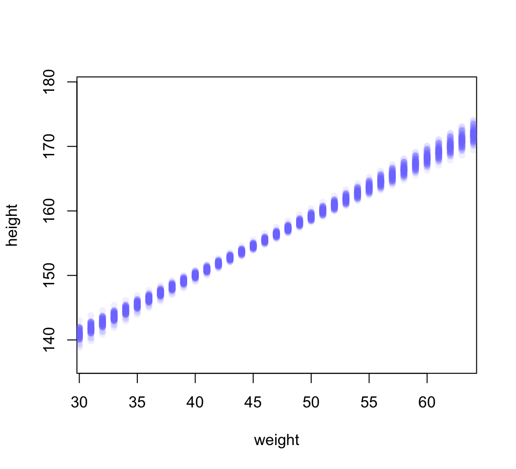 The first 100 values in the distribution of mu at each weight value.