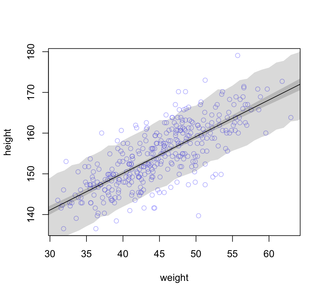 89% prediction interval for height, as a function of weight. The solid line is the average line for the mean height at each weight. The two shaded regions show different 89% plausible regions. The narrow shaded interval around the line is the distribution of mu. The wider shaded region represents the region within which the model expects to find 89% of actual heights in the population, at each weight.