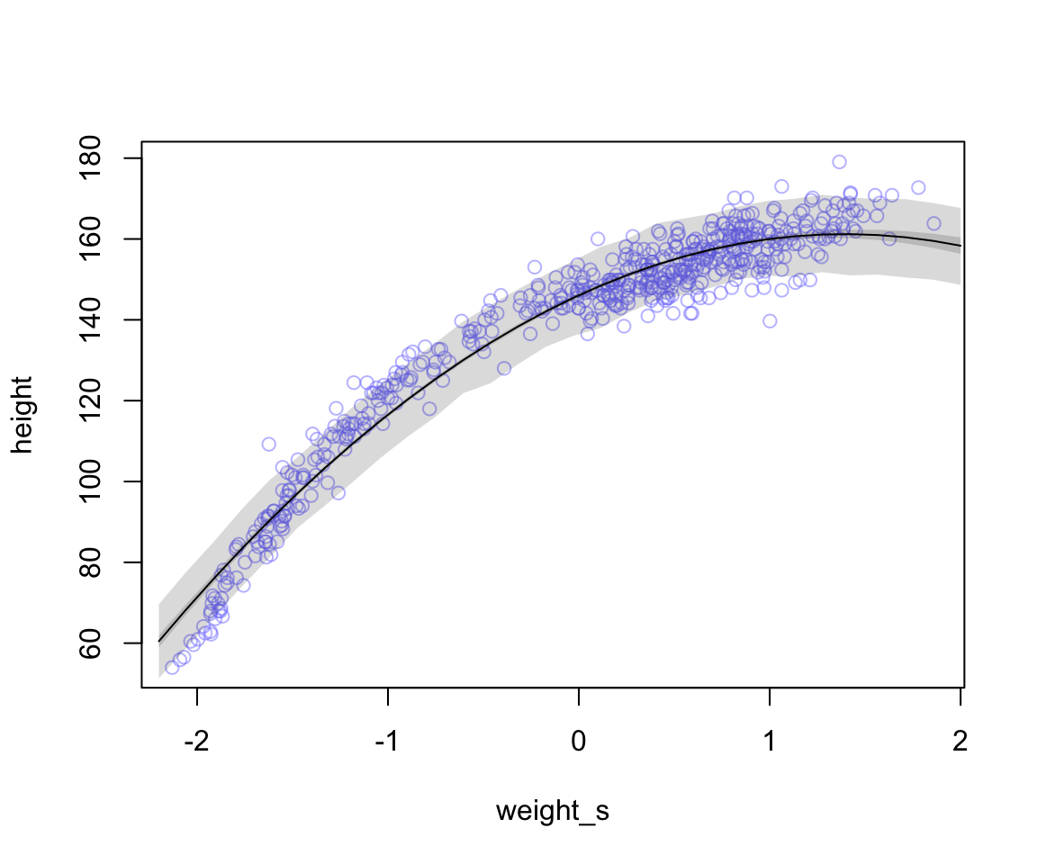 Polynomial (a second order, quadratic) regressions of height on weight (standardized) for the height data. The solid curves show the path of mu in the model, and the shaded regions show the 89% interval of the mean (close to the solid curve), and the 89% interval of predictions (wider). 