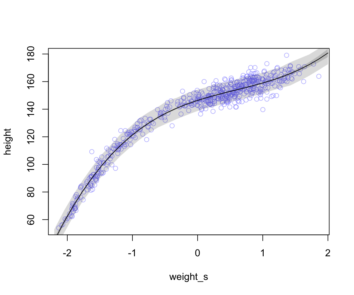 Polynomial (a third order, cubic) regressions of height on weight (standardized) for the height data. The solid curves show the path of mu in the model, and the shaded regions show the 89% interval of the mean (close to the solid curve), and the 89% interval of predictions (wider). 