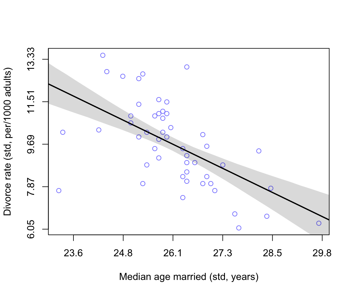 Divorce rate is negatively associated with median age at marriage.
